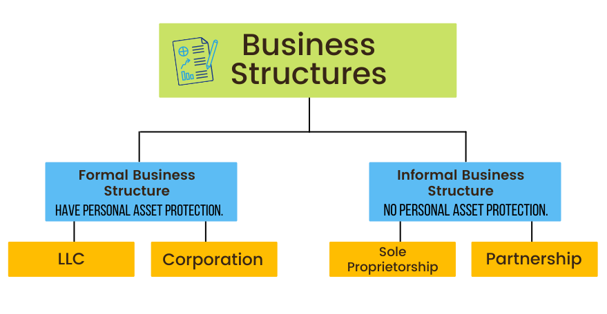 Business structure for starting a credit repair business in South Dakota