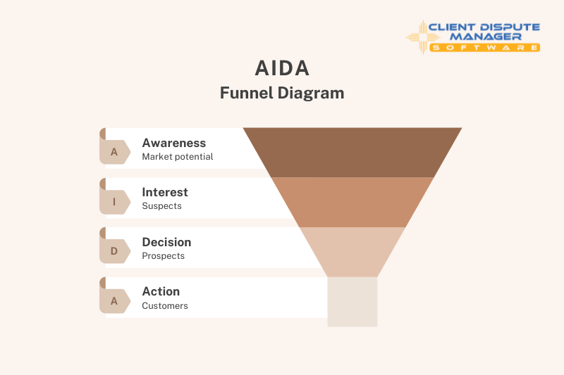 credit repair sales funnel AIDA credit Sales Funnel