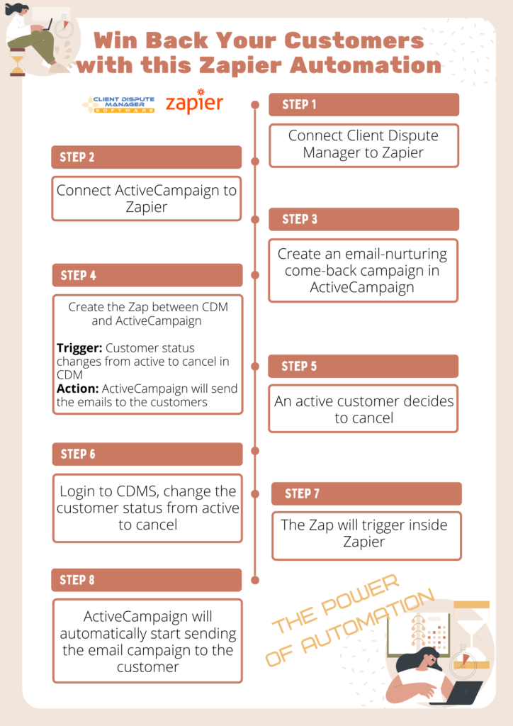 Zapier Automation Steps