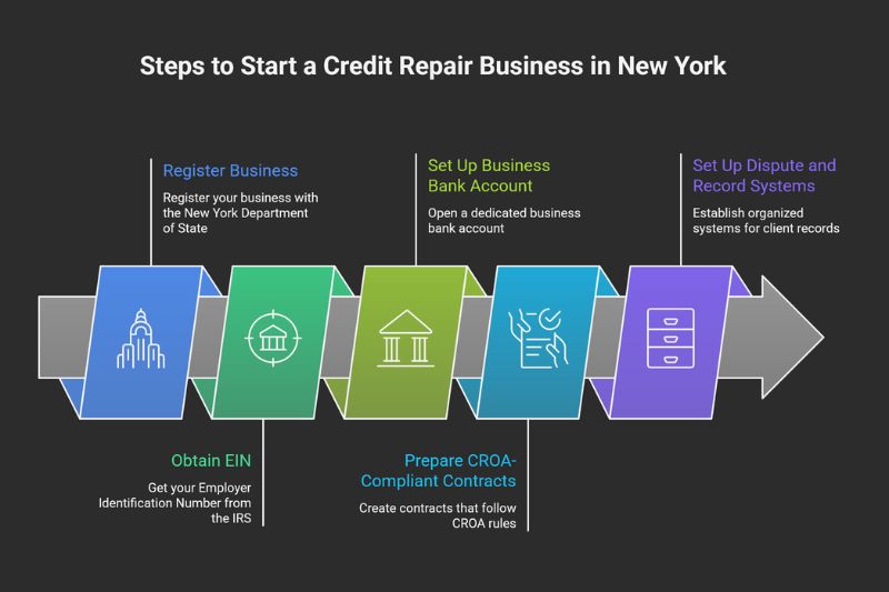 How Do You Start a Credit Repair Business in New York Step by Step