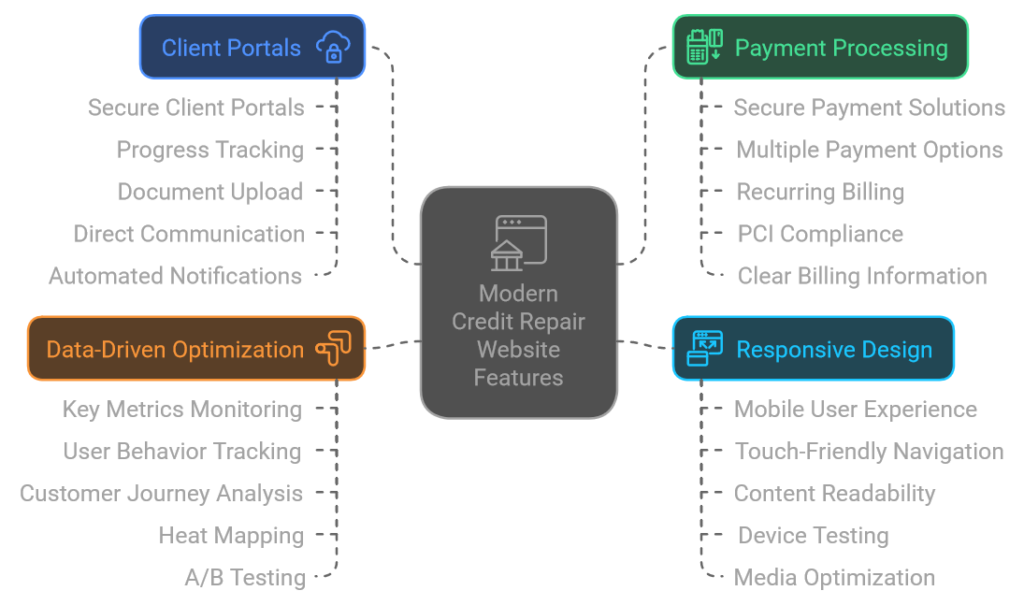 Advanced Features for Modern Credit Repair Websites