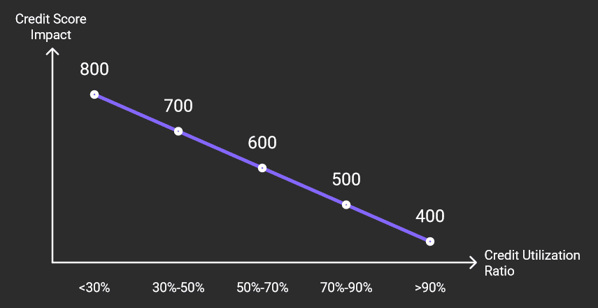 Finding the Best Credit Utilization Ratio