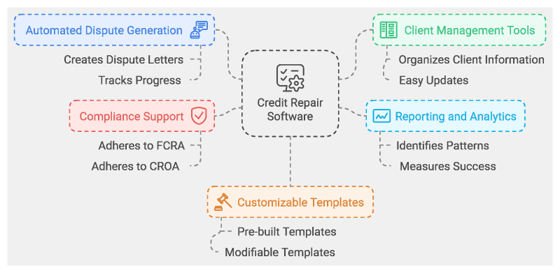 Diagram showing the key features of credit repair software, including Automated Dispute Generation for creating dispute letters and tracking progress, Compliance Support for FCRA and CROA adherence, Customizable Templates with pre-built and modifiable options, Client Management Tools for organizing client information and easy updates, and Reporting and Analytics to identify patterns and measure success. Ideal for businesses seeking to streamline processes with AI-powered credit repair software.