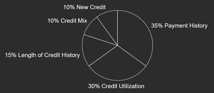 The Five Key Components of Your Credit Score