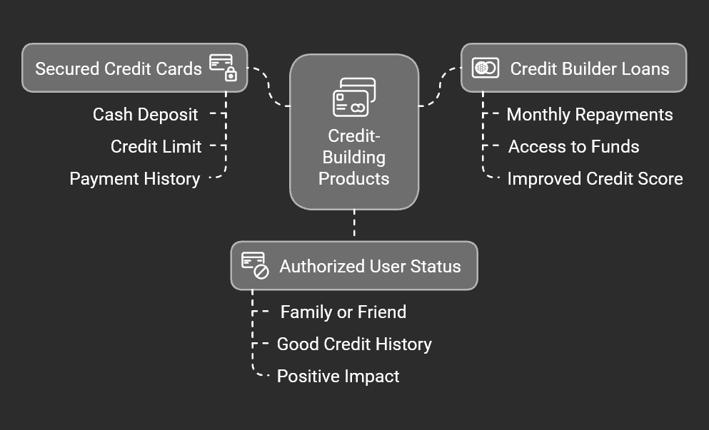 Utilize Credit-Building Products