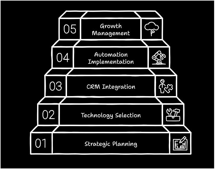 Building an Automated Credit Repair Business