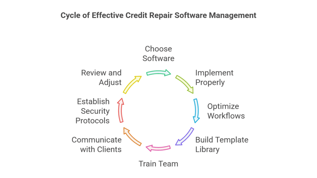 Making the Most of the Best Credit Repair Software for Business