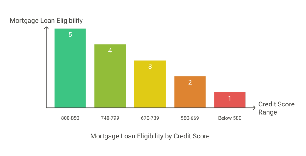 How to build credit to buy a home: A bar chart showing mortgage loan eligibility based on credit score range. Higher credit scores (800-850) offer the best loan eligibility, while lower scores (below 580) have the least eligibility. Understanding how your credit score impacts mortgage approval can help you improve your financial standing for homeownership.