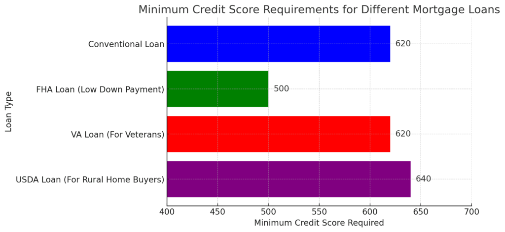 Understanding how to build credit to buy a home: A bar chart displaying the minimum credit score requirements for different mortgage loans, including Conventional (620), FHA (500), VA (620), and USDA (640). Learn the credit score needed for home loans and how improving your credit can help secure mortgage approval.