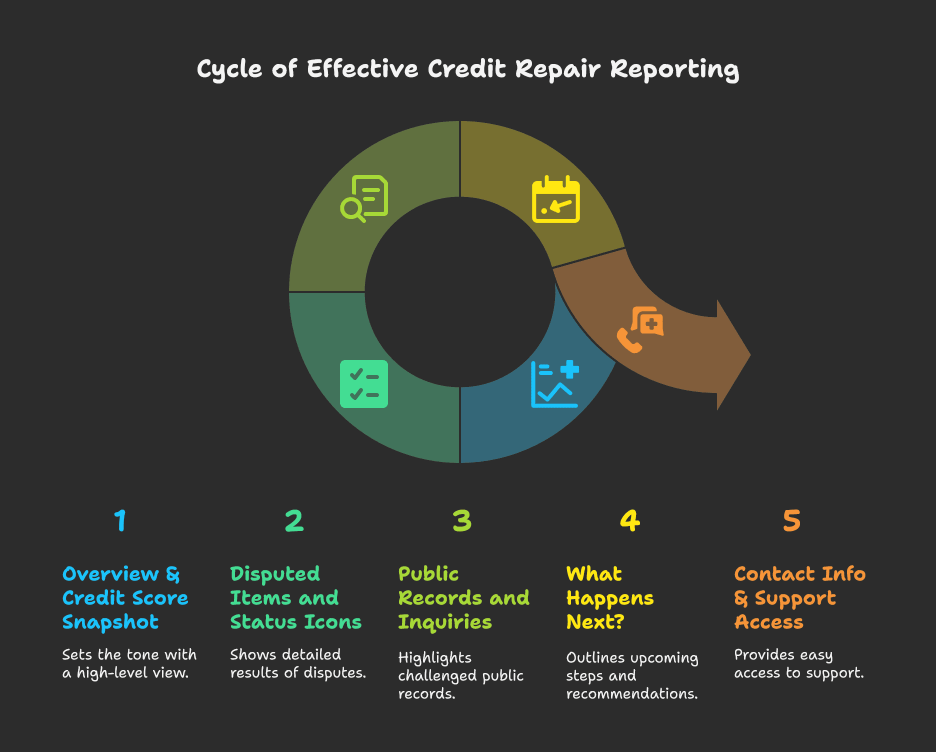 How to Use a Credit Repair Progress Report to Retain Clients and Grow ...