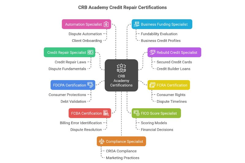Infographic showing 9 free credit repair business certifications in CRB Academy, including Credit Repair Specialist, Rebuild Credit Specialist, FCRA, FDCPA, FCBA, Compliance, FICO Score, Automation, and Business Funding certifications.