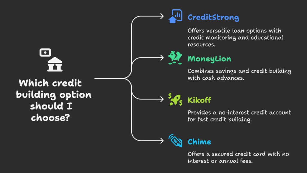 Self offers flexible credit builder loans with terms ranging from 12 to 24 months. They report to all three major credit bureaus, enhancing the loan’s impact on your credit score. Self’s user-friendly mobile app makes it easy to track your progress and manage your loan. With Self, you can choose your monthly payment amount based on your budget, making it a versatile option for those looking to build credit with a loan. Their credit builder loans also come with a savings component, allowing you to build your credit while setting aside money for the future.