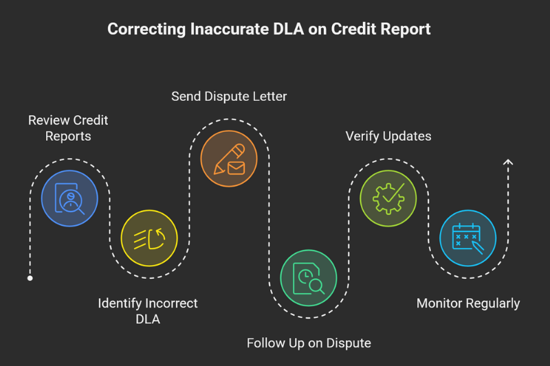 Correcting inaccurate DLA on credit report – step-by-step process to review reports, identify incorrect Date of Last Activity, send dispute letter, follow up, verify updates, and monitor credit regularly