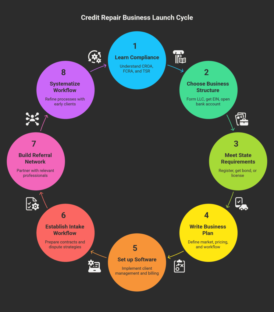 Starting a credit repair business from scratch requires completing a defined set of steps in the right order. The entrepreneurs who struggle most are those who either skipped the compliance education step or tried to start taking on clients before their workflow, contracts, and tools were fully in place. Launching before your foundation is solid means you are simultaneously trying to learn the industry, comply with its regulations, and serve clients at the same time, which is an extremely difficult position to operate from. The eight steps below give you a clear sequence from the decision to start a credit repair business through your first successful client engagement.