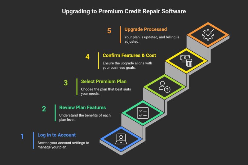 How to Upgrade from Basic to Premium Credit Repair Software Features